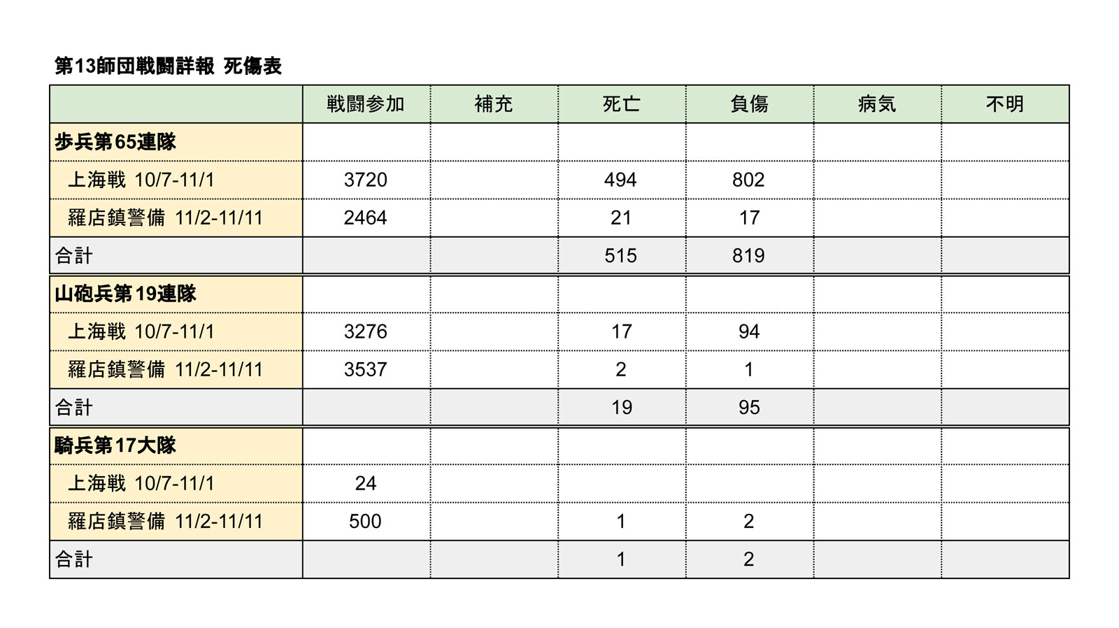 歩兵第65連隊-兵数表-「第13師団死傷表」