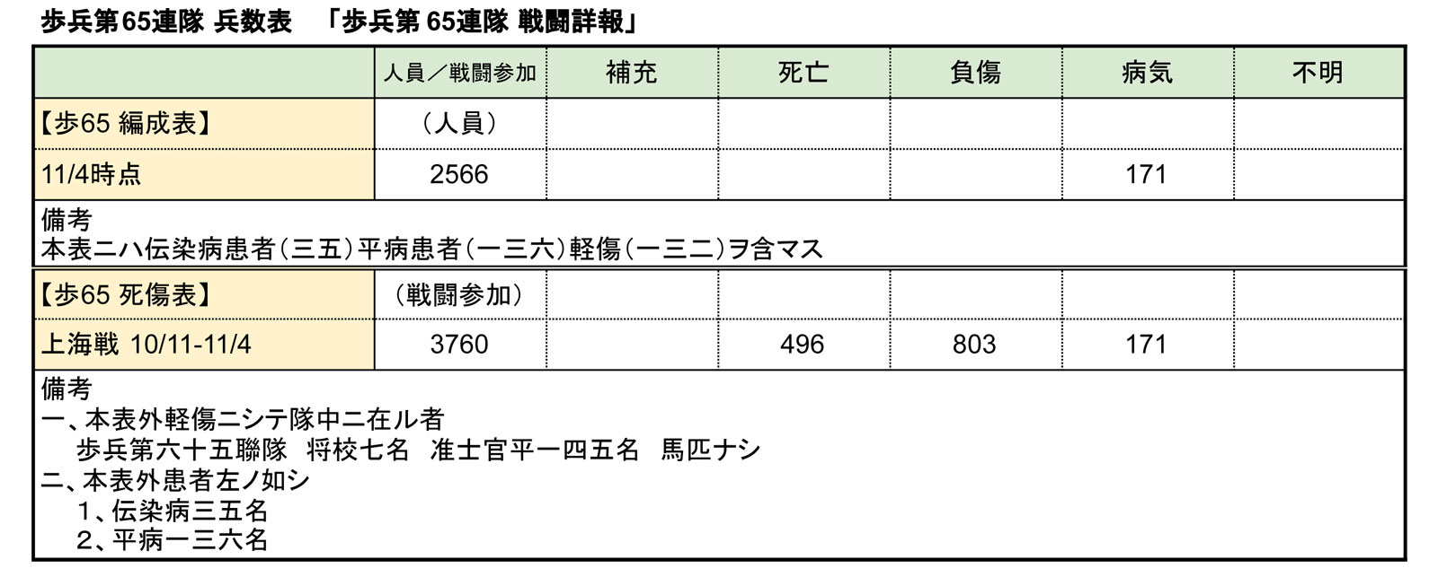 歩65兵数一覧