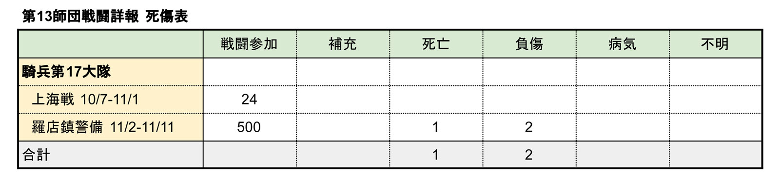 第13師団死傷表-騎兵第17大隊
