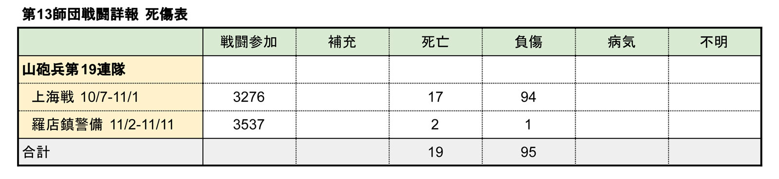 第13師団死傷表-19BA