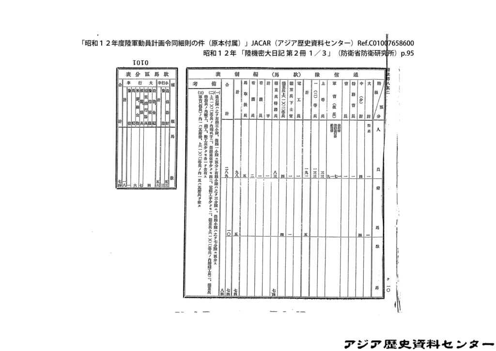 通信隊（駄馬）編成表 昭和12年度陸軍動員計画令